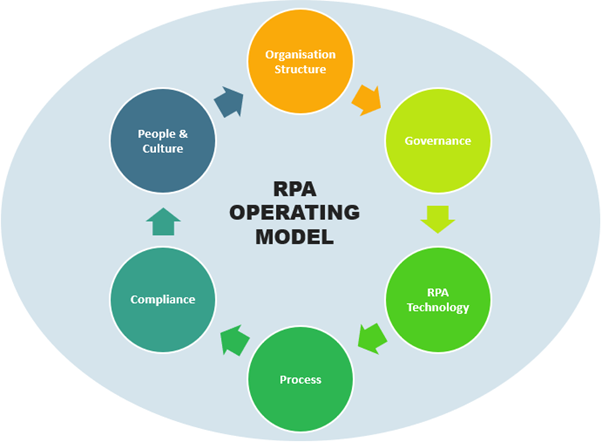 RPA operating model